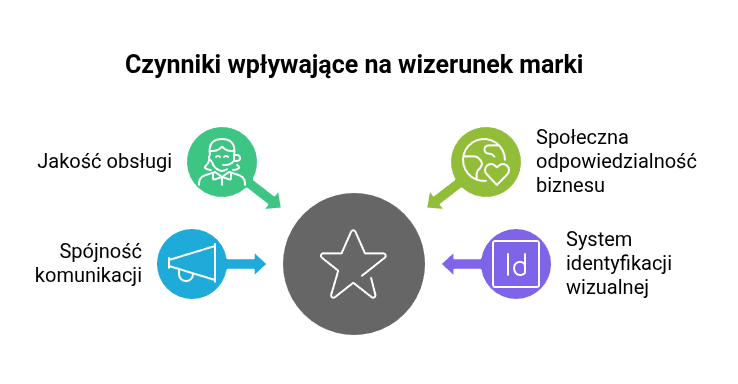 czynniki wpływające na wizerunek marki