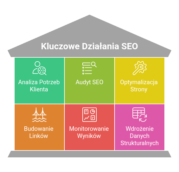 kluczowe działania seo