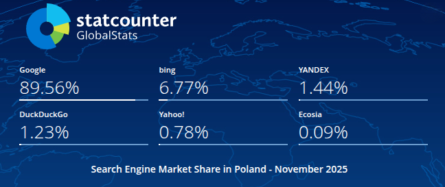 statystyki wyszukiwarek