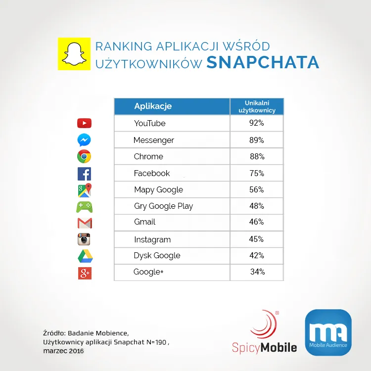 potencjał reklamowy snapchata
